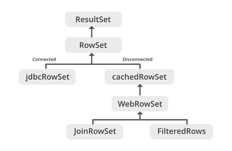 jdbc multiple result sets|Guide to the JDBC ResultSet Interface .